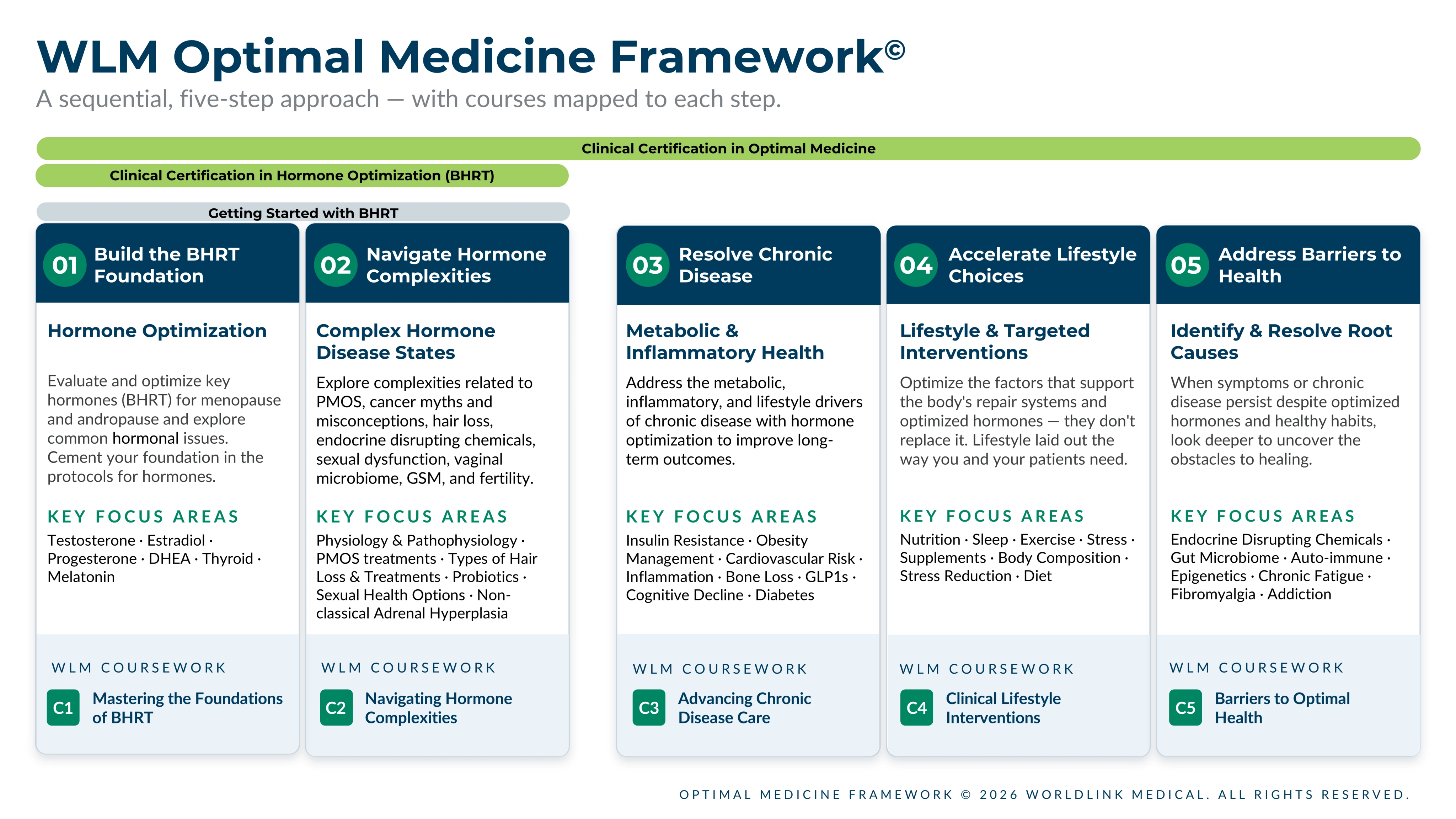 Optimal Medicine Framework